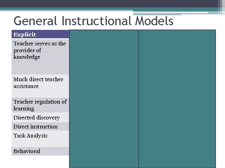 General Instructional Models Explicit Interactive Implicit Teacher serves as the Instruction includes both provider