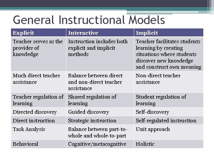 General Instructional Models Explicit Interactive Implicit Teacher serves as the Instruction includes both provider