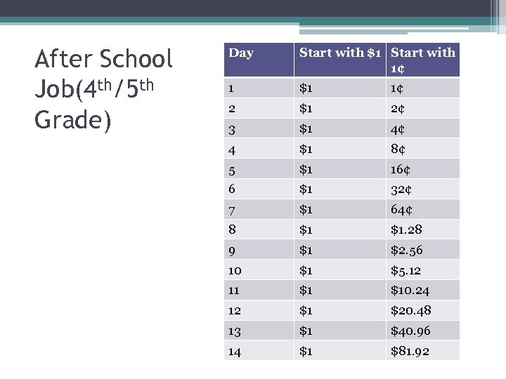 After School Job(4 th/5 th Grade) Day Start with $1 Start with 1¢ 1