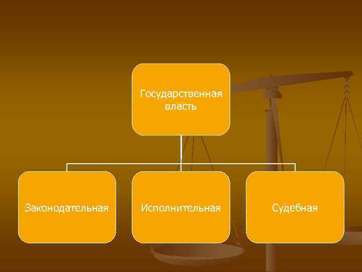 Государственная власть Законодательная Исполнительная Судебная 