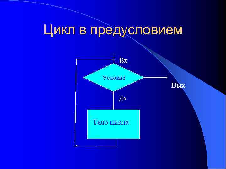 Цикл в предусловием Вх Условие Да Тело цикла Вых 