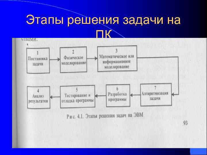 Этапы решения задачи на ПК 