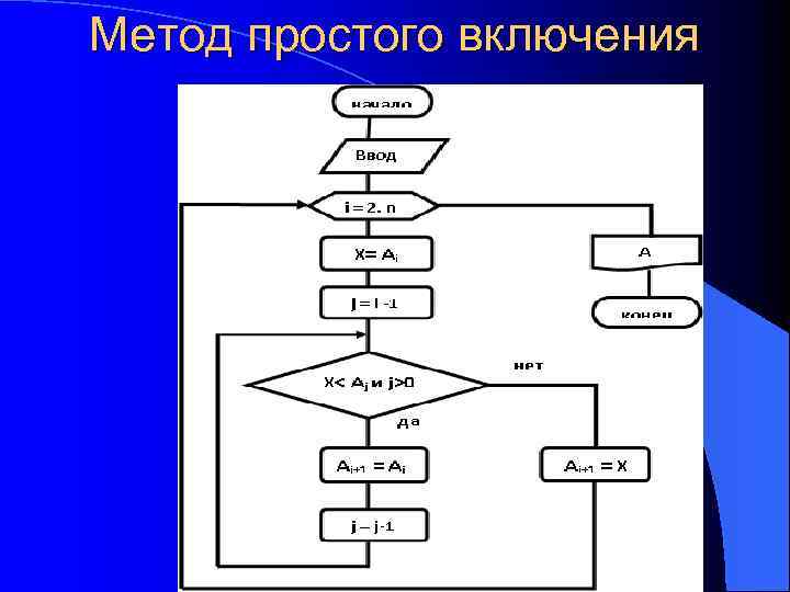 Метод простого включения 