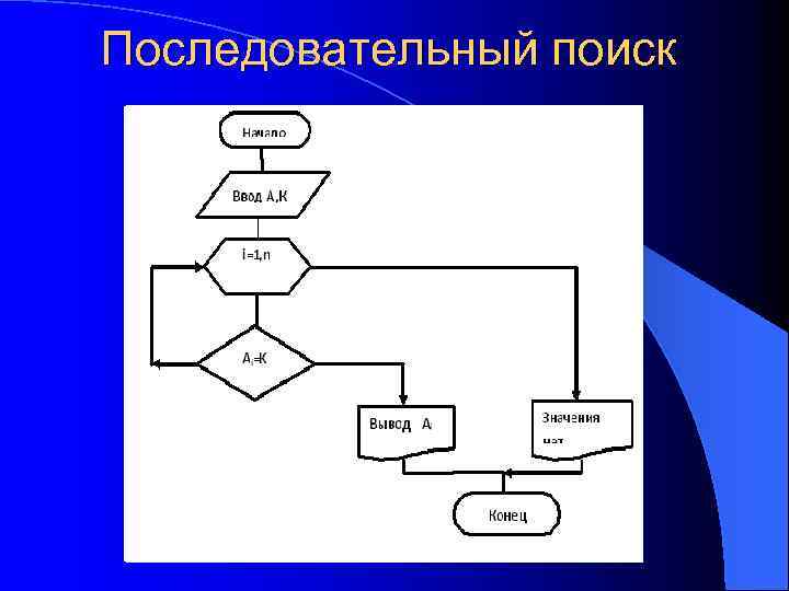 Последовательный поиск. Алгоритм последовательного поиска. Последовательный поиск блок схема. Последовательный (линейный) поиск.