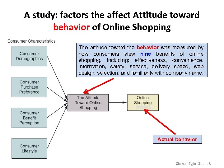 A study: factors the affect Attitude toward behavior of Online Shopping The attitude toward