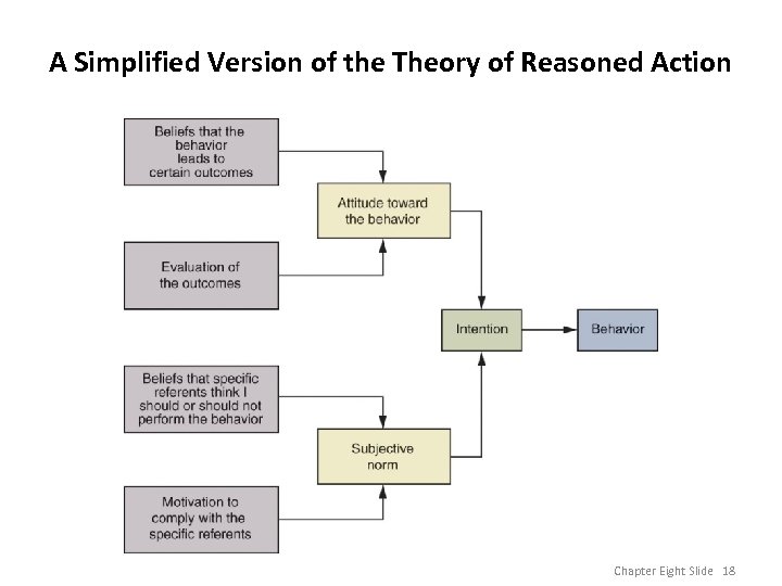 A Simplified Version of the Theory of Reasoned Action Chapter Eight Slide 18 
