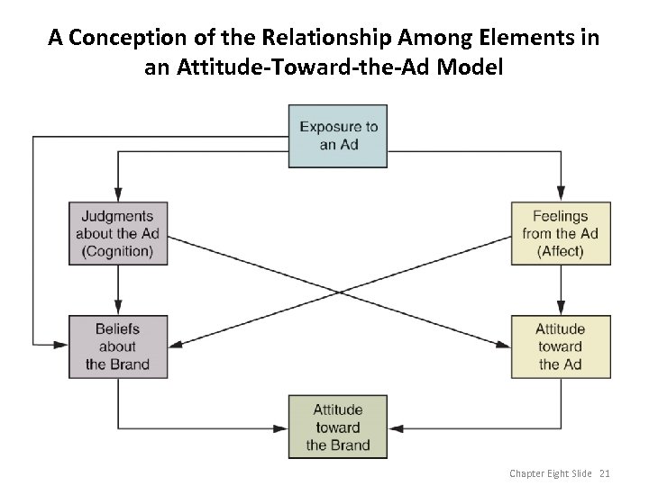 A Conception of the Relationship Among Elements in an Attitude-Toward-the-Ad Model Chapter Eight Slide