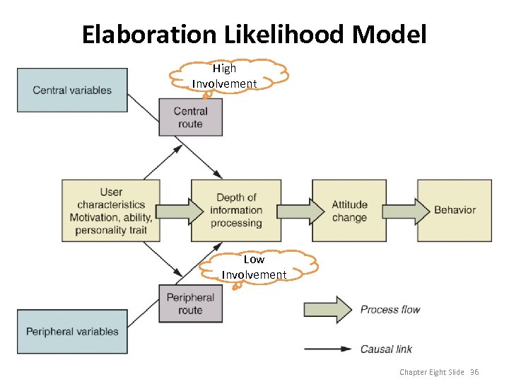 Elaboration Likelihood Model High Involvement Low Involvement Chapter Eight Slide 36 