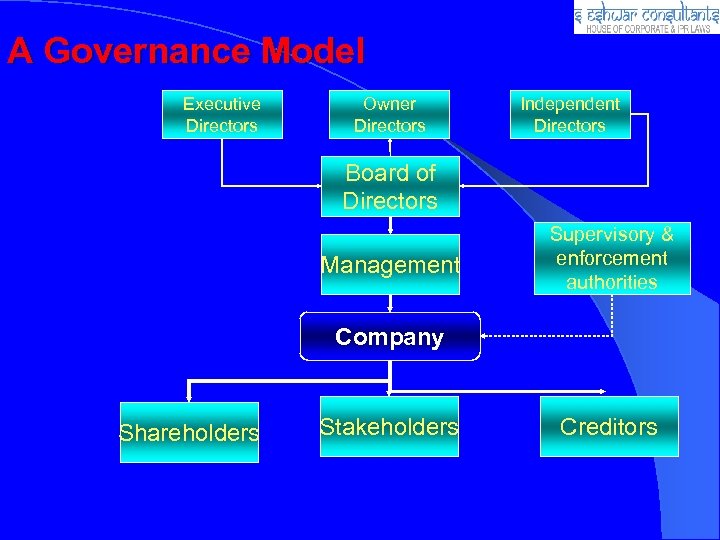 A Governance Model Executive Directors Owner Directors Independent Directors Board of Directors Management Supervisory