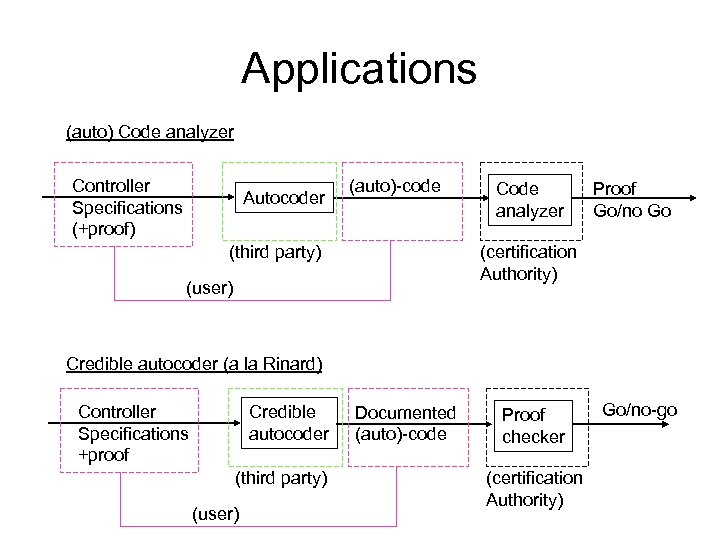 Applications (auto) Code analyzer Controller Specifications (+proof) Autocoder (auto)-code (third party) Code analyzer Proof