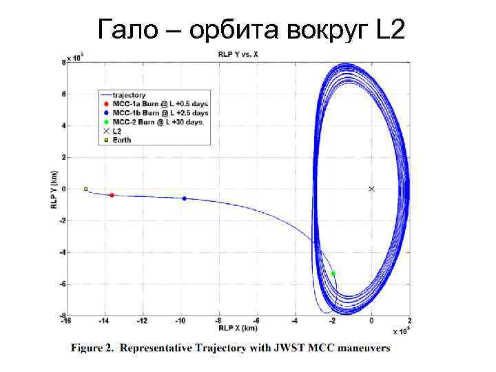 Гало – орбита вокруг L 2 