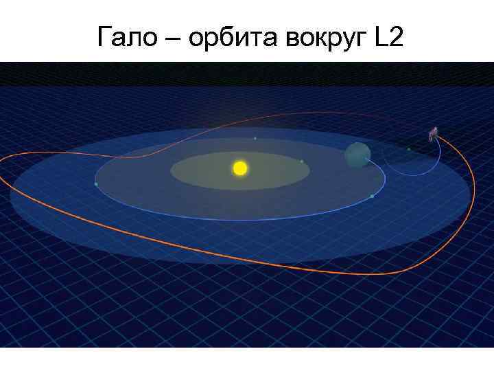 Гало – орбита вокруг L 2 