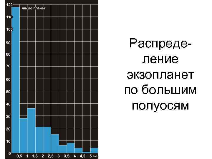 Распределение экзопланет по большим полуосям 08. 12. 14 