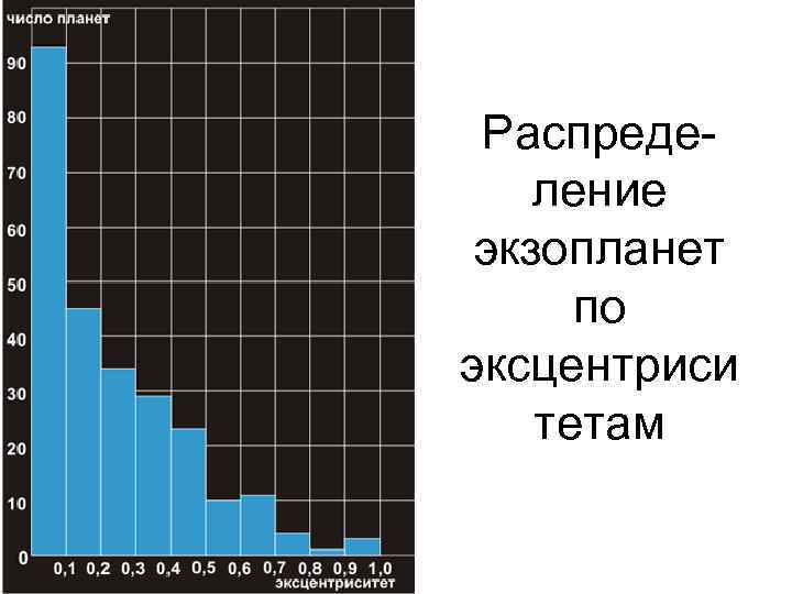 Распределение экзопланет по эксцентриси тетам 08. 12. 14 