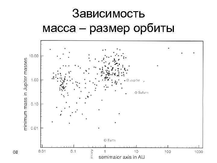 Зависимость масса – размер орбиты 08. 12. 14 