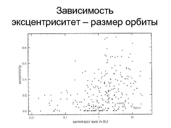 Зависимость эксцентриситет – размер орбиты 