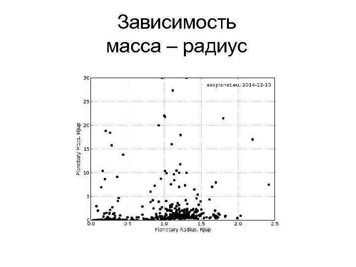 Зависимость масса – радиус 