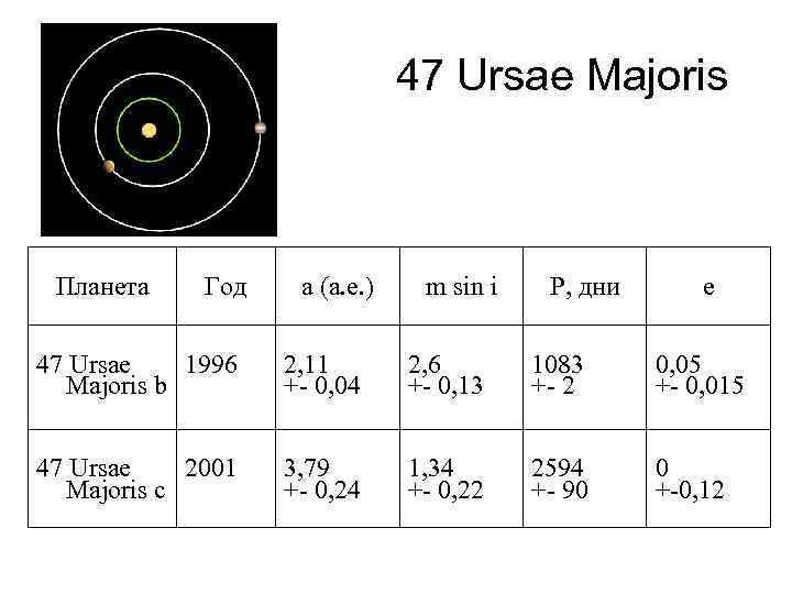 47 Ursae Majoris Планета Год а (а. е. ) m sin i Р, дни