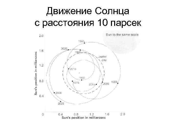 Движение Солнца с расстояния 10 парсек 
