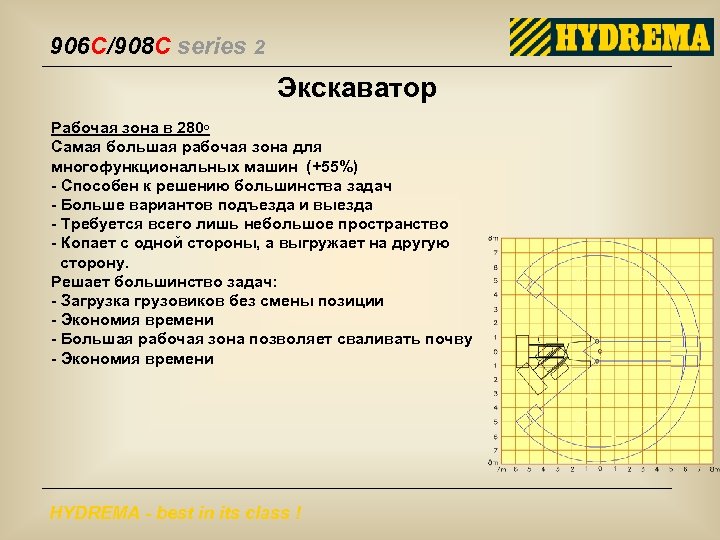 906 C/908 C series 2 Экскаватор Рабочая зона в 280◦ Самая большая рабочая зона