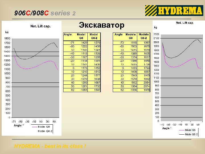906 C/908 C series 2 Экскаватор HYDREMA - best in its class ! 
