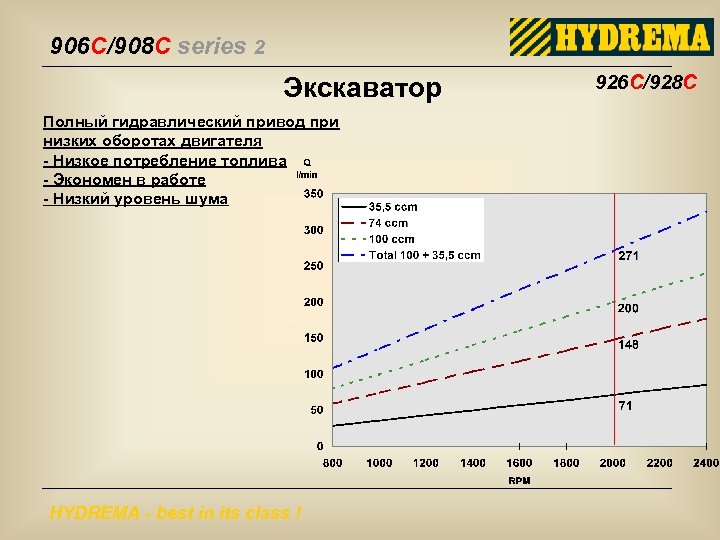 906 C/908 C series 2 Экскаватор Полный гидравлический привод при низких оборотах двигателя -