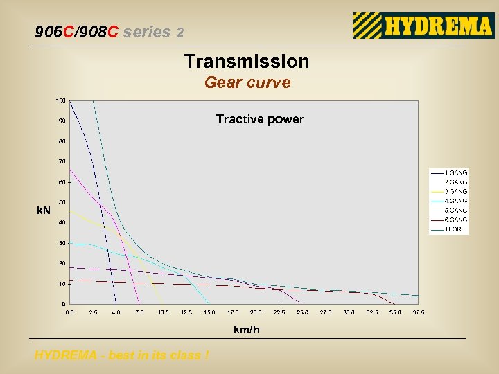 906 C/908 C series 2 Transmission Gear curve Tractive power k. N km/h HYDREMA