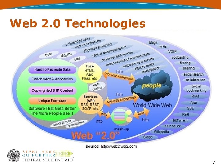 Web 2. 0 Technologies 7 