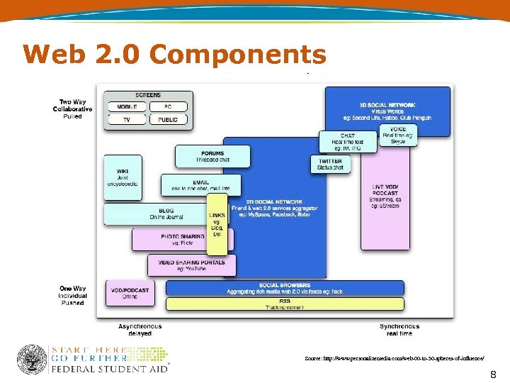 Web 2. 0 Components Source: http: //www. personalizemedia. com/web-00 -to-50 -spheres-of-influence/ 8 