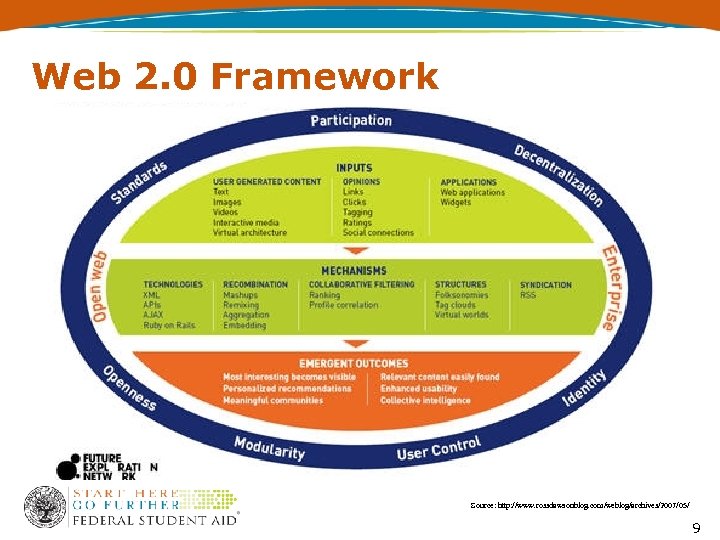 Web 2. 0 Framework Source: http: //www. rossdawsonblog. com/weblog/archives/2007/05/ 9 