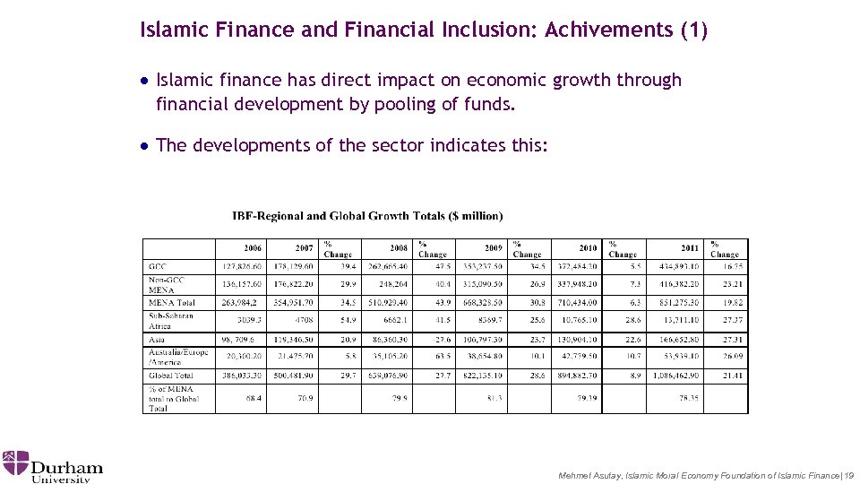 Islamic Finance and Financial Inclusion: Achivements (1) · Islamic finance has direct impact on