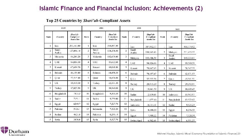 Islamic Finance and Financial Inclusion: Achievements (2) Mehmet Asutay, Islamic Moral Economy Foundation of