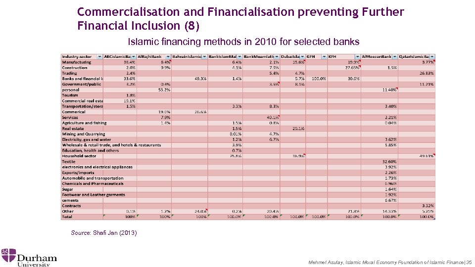 Commercialisation and Financialisation preventing Further Financial Inclusion (8) Islamic financing methods in 2010 for