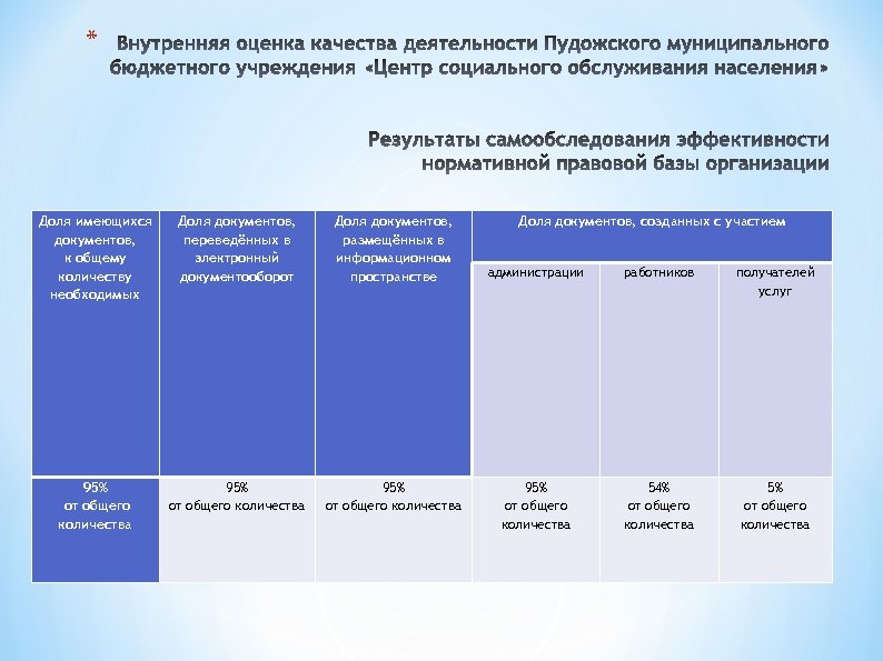 * Доля имеющихся документов, к общему количеству необходимых Доля документов, переведённых в электронный документооборот