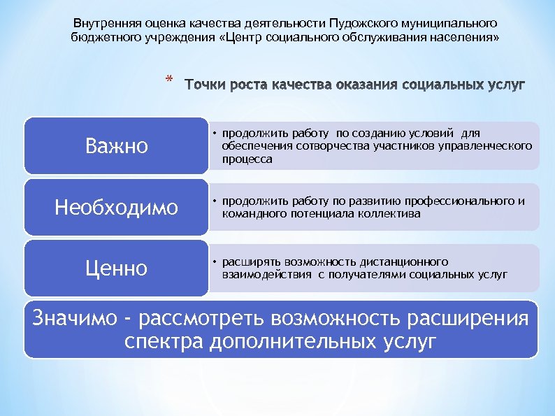 Внутренняя оценка качества деятельности Пудожского муниципального бюджетного учреждения «Центр социального обслуживания населения» * Важно