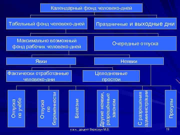 Календарный фонд человеко дней Табельный фонд человеко дней Праздничные Максимально возможный фонд рабочих человеко