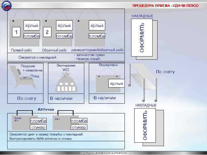 ПРОЦЕДУРА ПРИЁМА - СДАЧИ ПКЭСО ярлык 1 ярлык Прямой рейс пломба 2 пломба ярлык