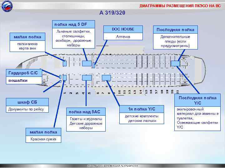 ДИАГРАММЫ РАЗМЕЩЕНИЯ ПКЭСО НА ВС А 319/320 полка над 5 DF малая полка папки-меню