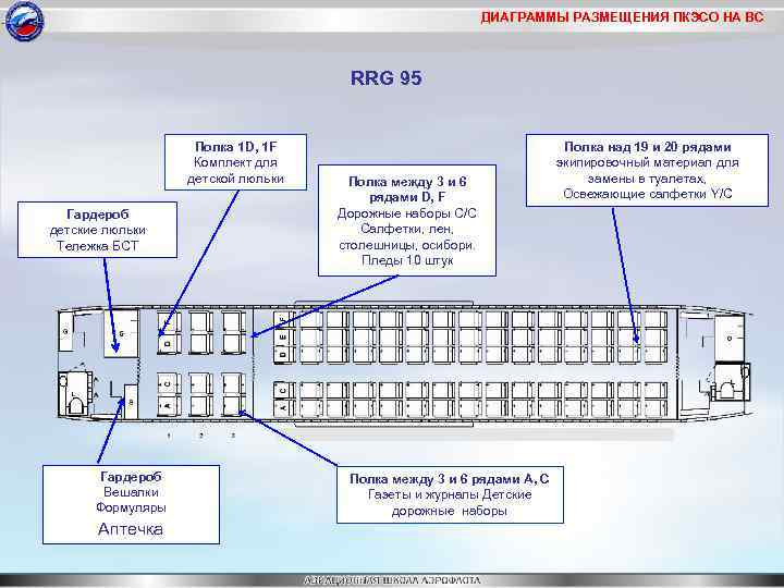 ДИАГРАММЫ РАЗМЕЩЕНИЯ ПКЭСО НА ВС RRG 95 Полка 1 D, 1 F Комплект для