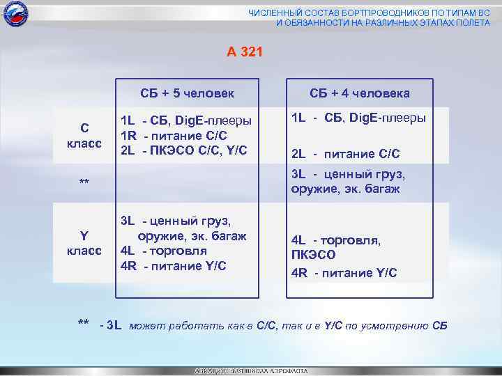 ЧИСЛЕННЫЙ СОСТАВ БОРТПРОВОДНИКОВ ПО ТИПАМ ВС И ОБЯЗАННОСТИ НА РАЗЛИЧНЫХ ЭТАПАХ ПОЛЕТА А 321