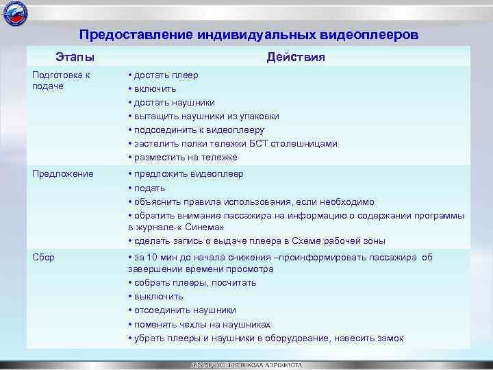 Предоставление индивидуальных видеоплееров Этапы Действия Подготовка к подаче • достать плеер • включить •