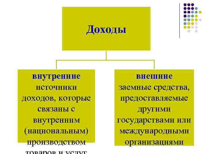 Внутренние доходы. Внутренний доход. Внутренние и внешние источники дохода. Внутренние источники дохода. Доходы связанные с внутренним производством это.