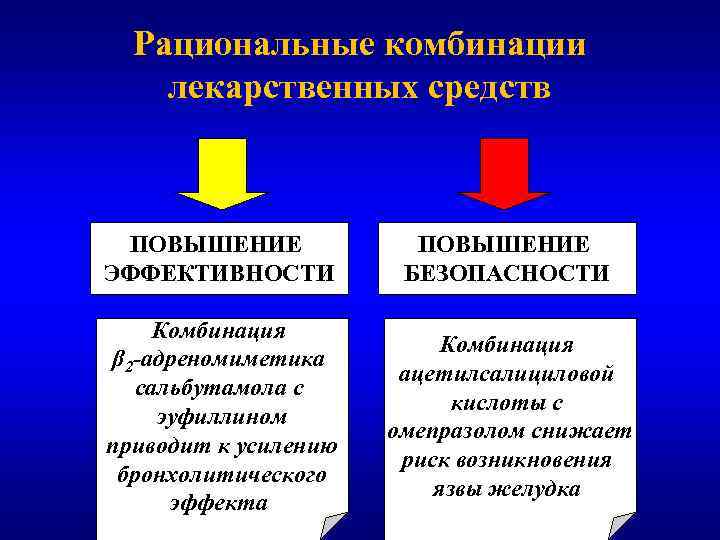 Рациональные комбинации лекарственных средств ПОВЫШЕНИЕ ЭФФЕКТИВНОСТИ ПОВЫШЕНИЕ БЕЗОПАСНОСТИ Комбинация β 2 -адреномиметика сальбутамола с