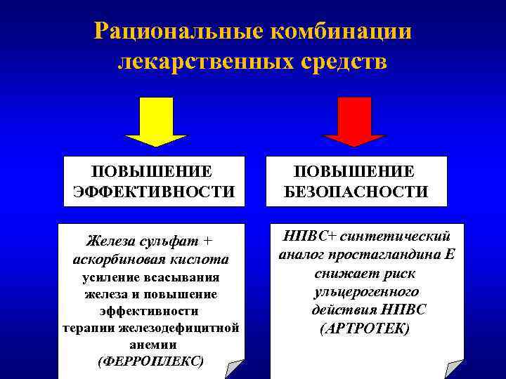 Рациональные комбинации лекарственных средств ПОВЫШЕНИЕ ЭФФЕКТИВНОСТИ Железа сульфат + аскорбиновая кислота усиление всасывания железа