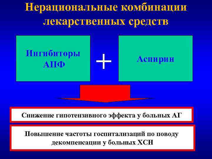 Нерациональные комбинации лекарственных средств Ингибиторы АПФ + Аспирин Снижение гипотензивного эффекта у больных АГ