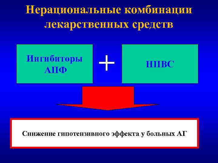 Нерациональные комбинации лекарственных средств Ингибиторы АПФ + НПВС Снижение гипотензивного эффекта у больных АГ