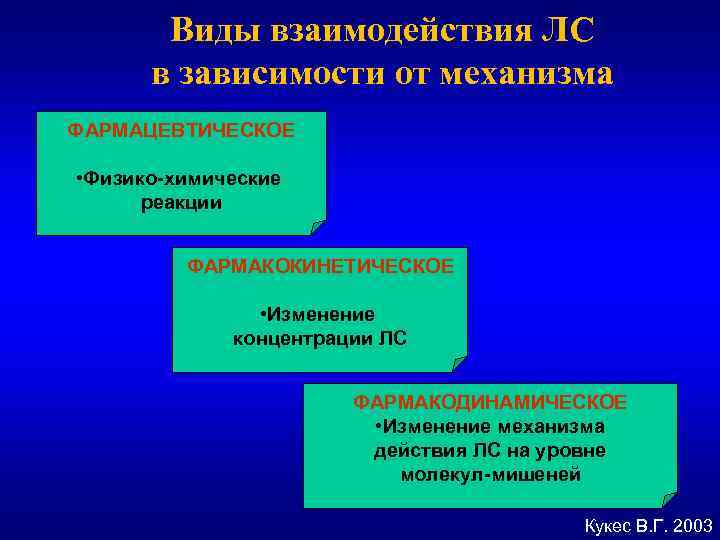 Виды взаимодействия ЛС в зависимости от механизма ФАРМАЦЕВТИЧЕСКОЕ • Физико-химические реакции ФАРМАКОКИНЕТИЧЕСКОЕ • Изменение