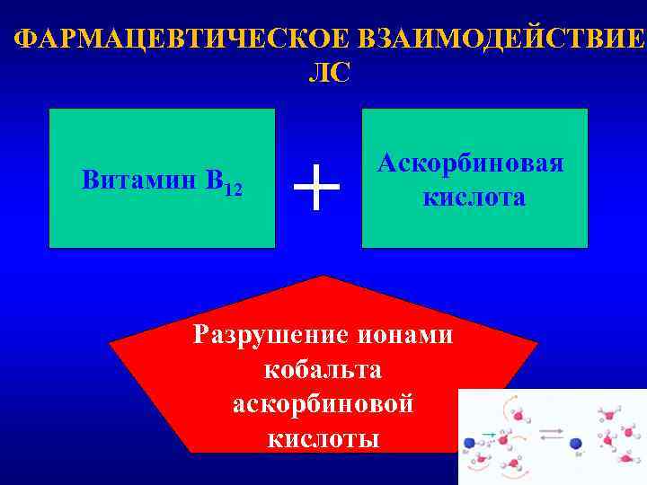 ФАРМАЦЕВТИЧЕСКОЕ ВЗАИМОДЕЙСТВИЕ ЛС Витамин В 12 + Аскорбиновая кислота Разрушение ионами кобальта аскорбиновой кислоты