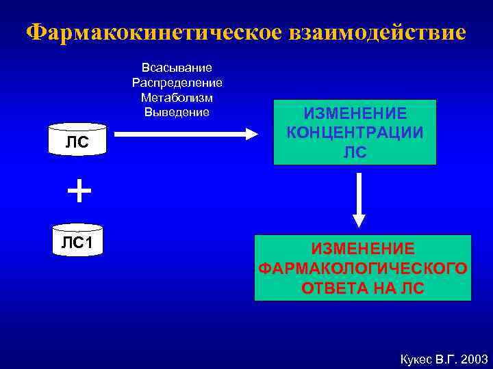 Фармакокинетическое взаимодействие Всасывание Распределение Метаболизм Выведение ЛС ИЗМЕНЕНИЕ КОНЦЕНТРАЦИИ ЛС + ЛС 1 ИЗМЕНЕНИЕ