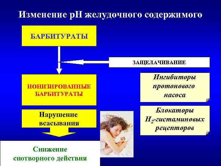 Изменение р. Н желудочного содержимого БАРБИТУРАТЫ ЗАЩЕЛАЧИВАНИЕ ИОНИЗИРОВАННЫЕ БАРБИТУРАТЫ Нарушение всасывания Снижение снотворного действия